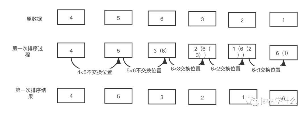 #美团云#数据结构和算法之简单排序算法