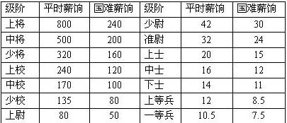 物价|民国时期，国军一个上将月薪多少？相当于现在多少人民币？
