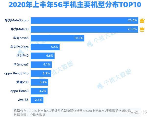 华为|5G手机TOP10：小米无缘，vivo垫底，华为屠榜7席！