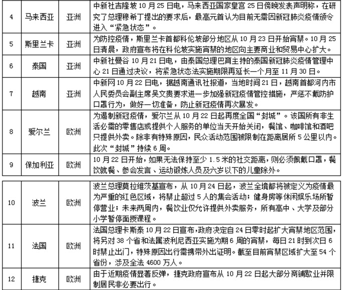 全球疫情持續蔓延, 入境政策12國更新, 多國升級疫情防控措施-圖10