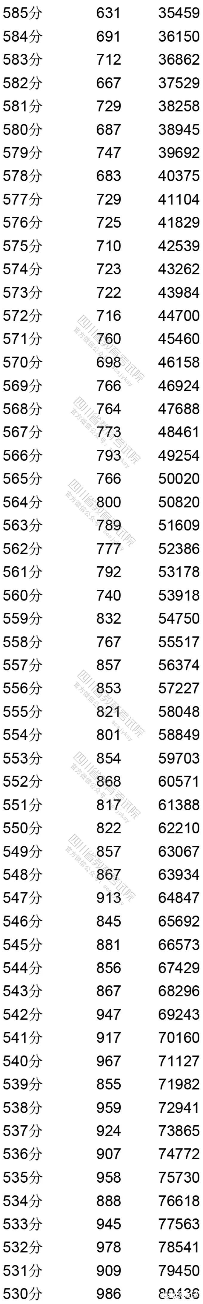 招生|「续」全国9省市2020高考成绩一分一段表汇总！21考生收藏