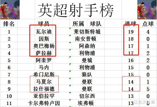 『曼联』英超最新积分战报 又是3：0！曼联2连胜，力压黑马夺回第5