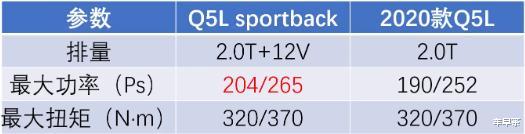 奥迪A3|钱准备好没？新奥迪Q5L溜背造型+12V轻混，兼备经济和运动！