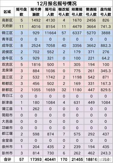 12月成都楼市报告：年底放量！108个新盘入市，盘均摇号709人次！