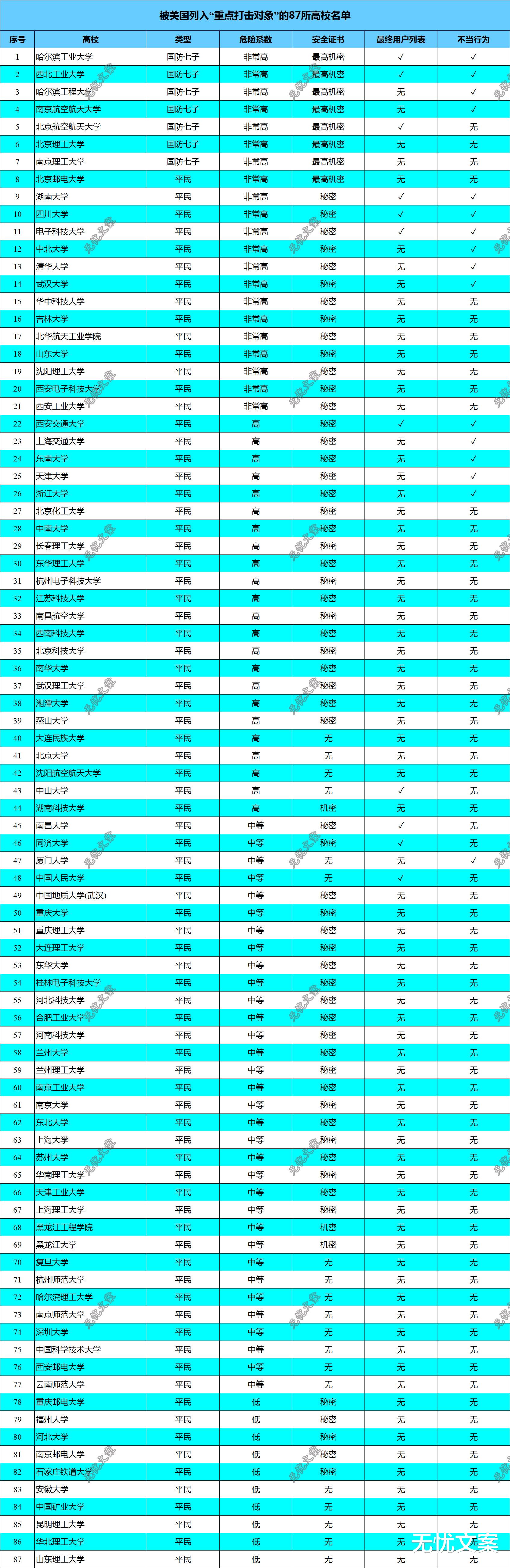 高校：被美国“重点打击”的87所高校名单，网友；这才是真正荣誉！