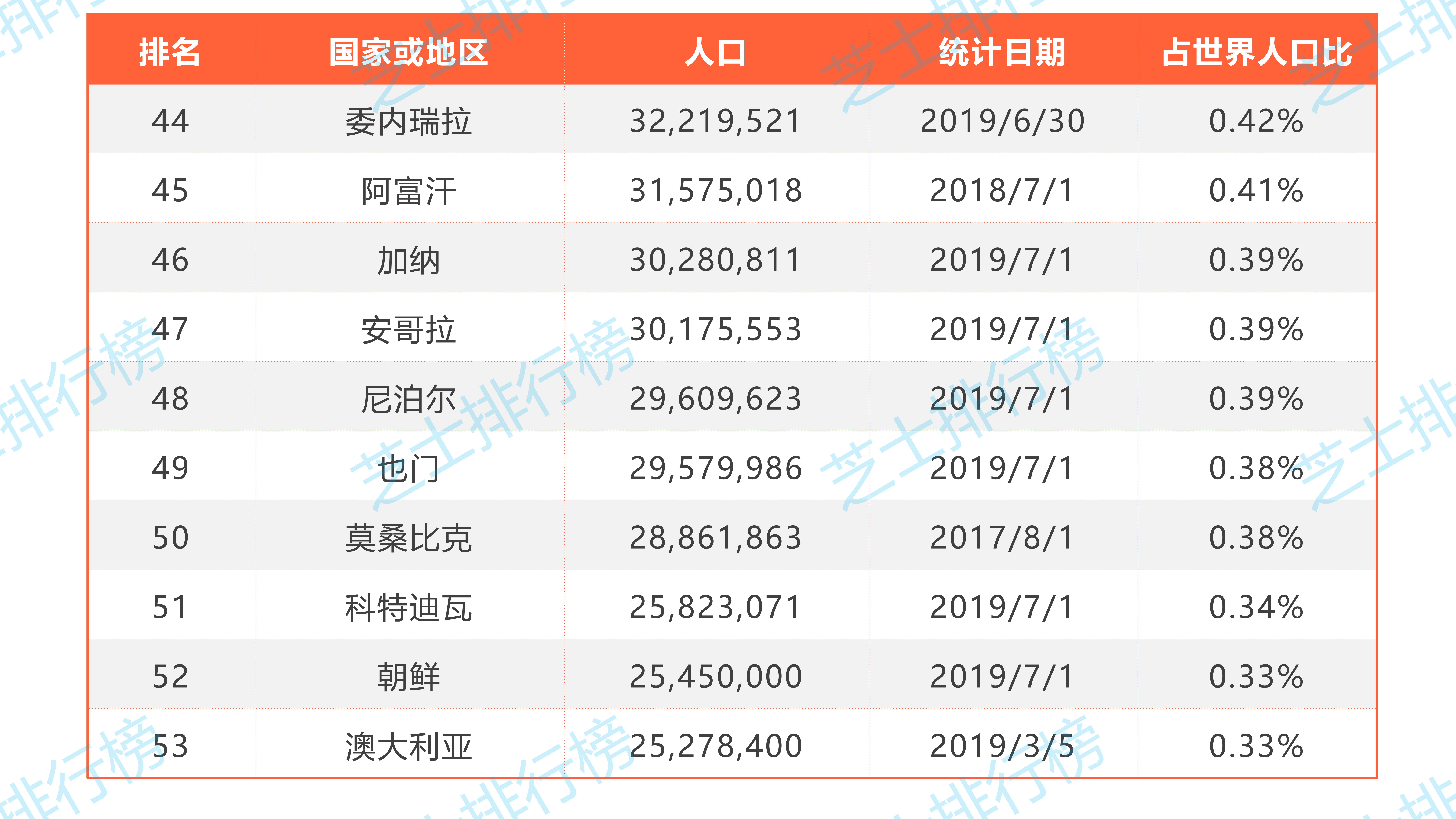 世界人口|世界人口最多的国家排行榜TOP100