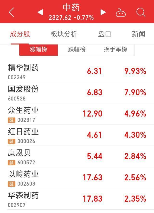 ：沪指失守2700点，两市近90%个股下跌，这个板块却掀起涨停潮
