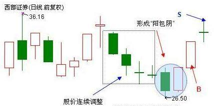 『涨停』散户都不知道的，一天中买卖股票的两个最佳时间点!