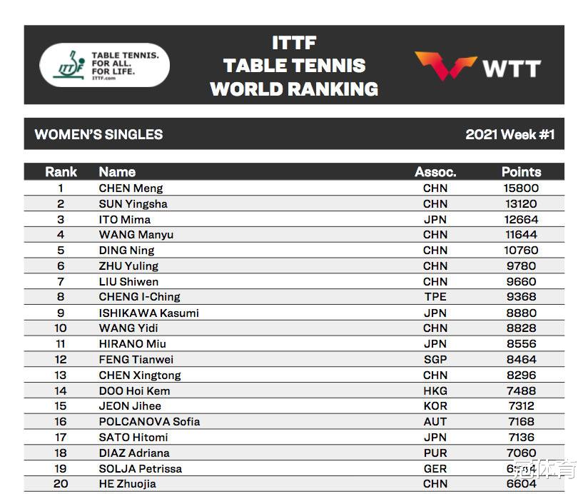 勒布朗·詹姆斯|国乒传喜讯!丁宁重返前五,新星逼近伊藤美诚,张本智和再遭打击