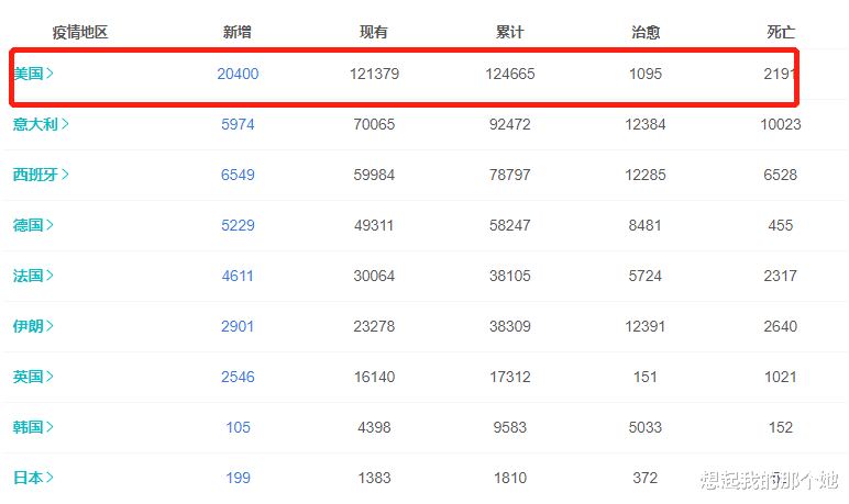 「美国」新型冠状病毒疫情最新通告, 截止至3月29日20时, 美国玩大了!