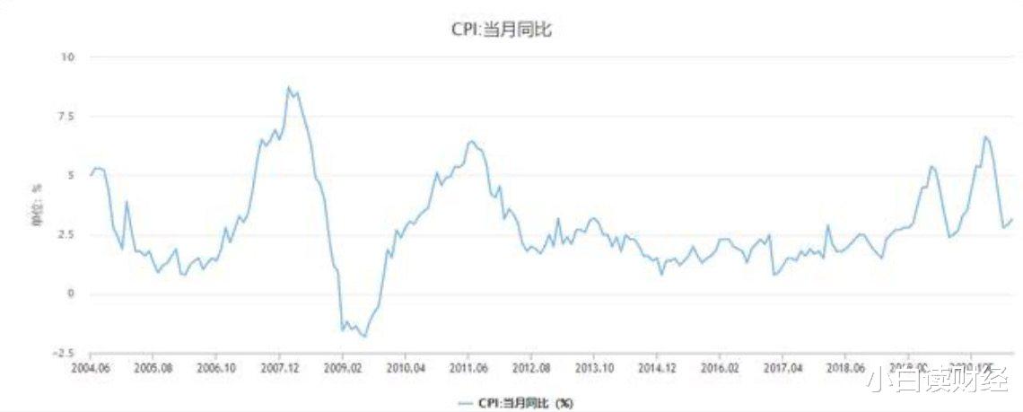 中國真實的通脹率到底有多高？-圖4