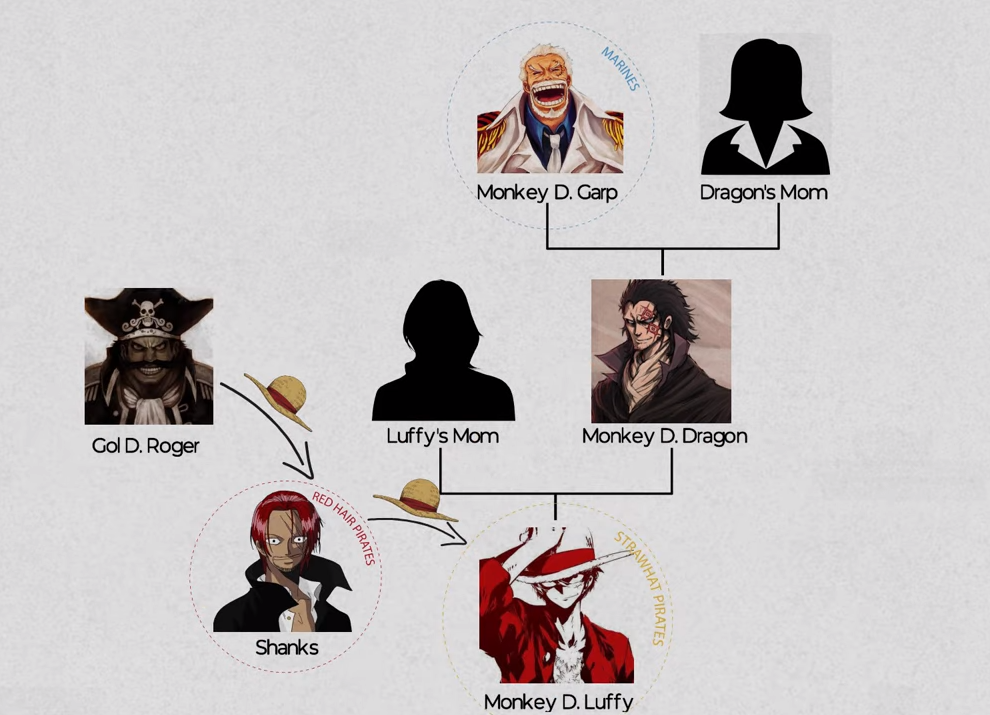 路飞|海贼王蒙奇D家族人际关系公示:两位神秘女性至今没公布真实身份