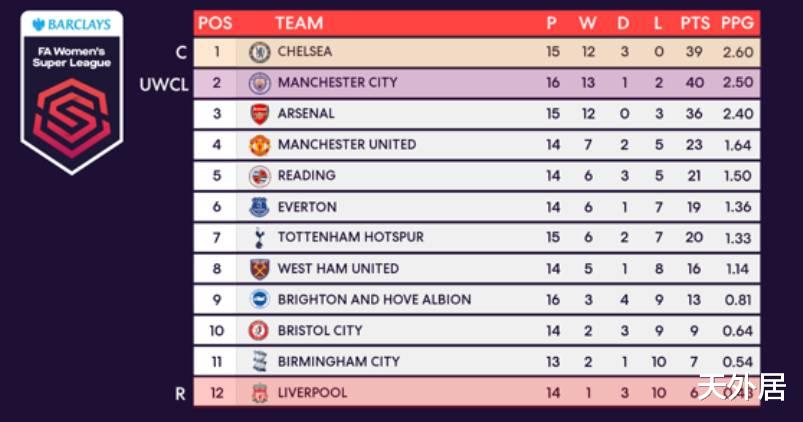 安以轩■足坛神剧情！英超榜首女队0.1分劣势丢冠，切尔西被正式授予冠军