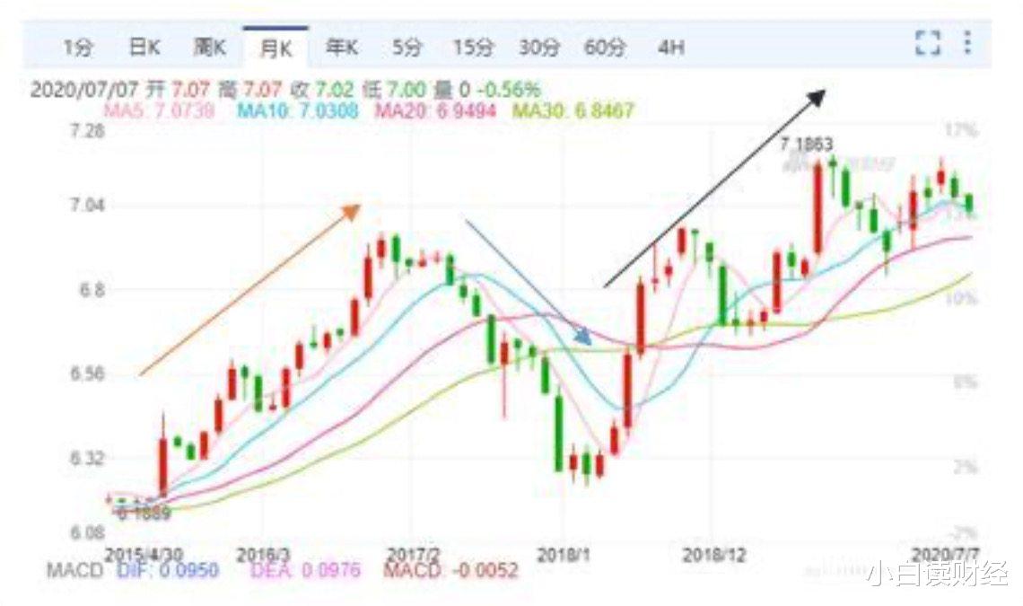 人民币|人民币：一个信号！