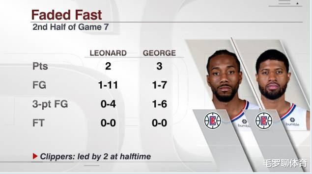 湖人队|湖人赛后仍有危机,26%可能告别总决赛,掘金10%机会4-3拿下詹皇