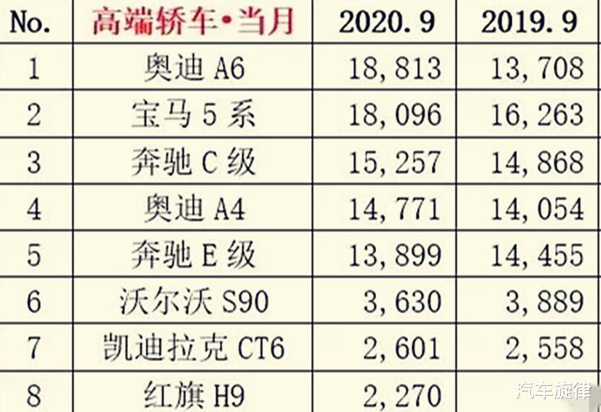 轿车|9月份轿车、SUV、新能源等车型销量排行榜，你想了解的都在这里