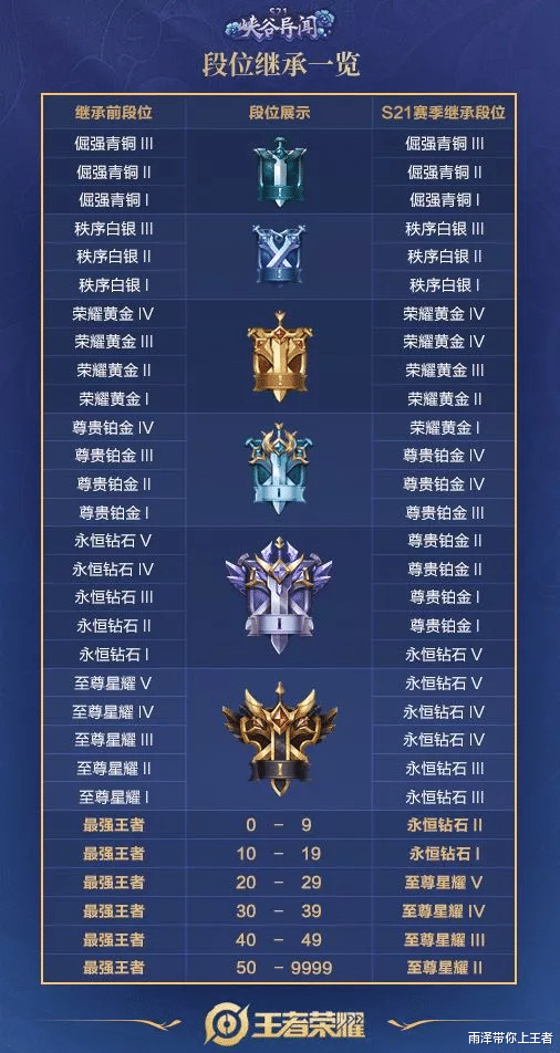 小乔|爆料：S21新赛季更新时间定了！段位继承图曝光，小乔优化结束