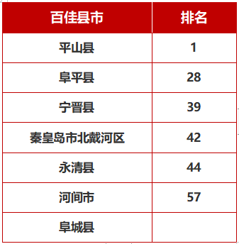 秦皇岛|秦皇岛1区入选！中国最美乡村百佳县市！