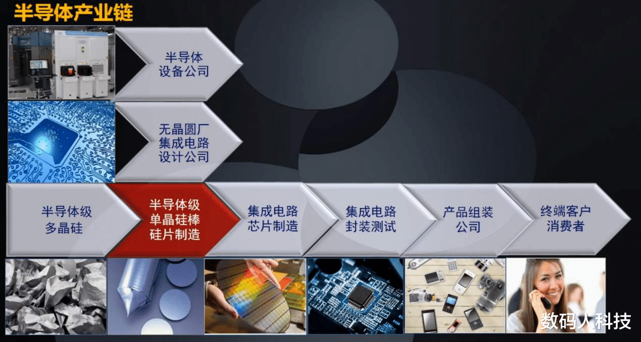 芯片|中国最大硅片生产基地诞生! 可实现50万片月产能: 增速全球第一