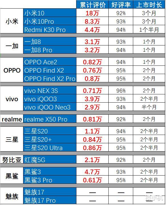 #小米科技#18款骁龙865手机销量汇总:小米10一枝独秀,iQOO Neo3后来居上