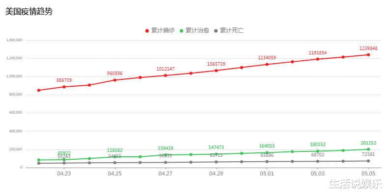 「美国」瞒不住了！美国确诊超121万数据造假？绝望消息又从纽约传来