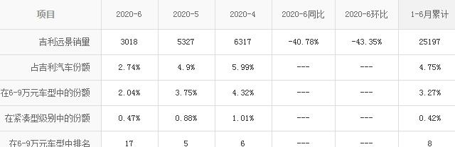 吉利远景|“价格屠夫”跌至3.99万，一公里3毛钱，6个月狂甩2.5万辆，漂亮
