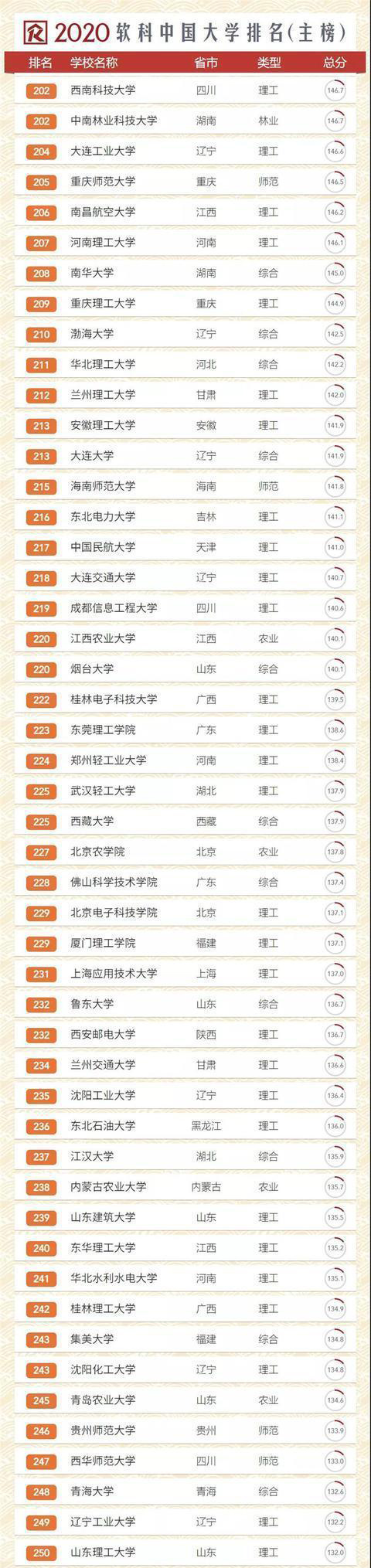 「大学排名」重磅!2020中国大学最新排名出炉(前400名)