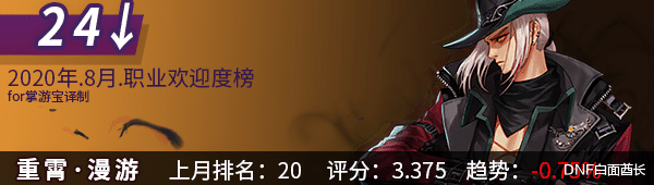 跳水|跌落神坛，DNF鬼泣排名大跳水，八月韩服职业受欢迎榜41~21位榜单
