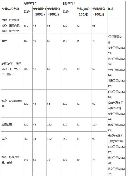 「考研国家线」2020考研国家线公布，涨幅情况如何？附历年考研国家线（完整版）