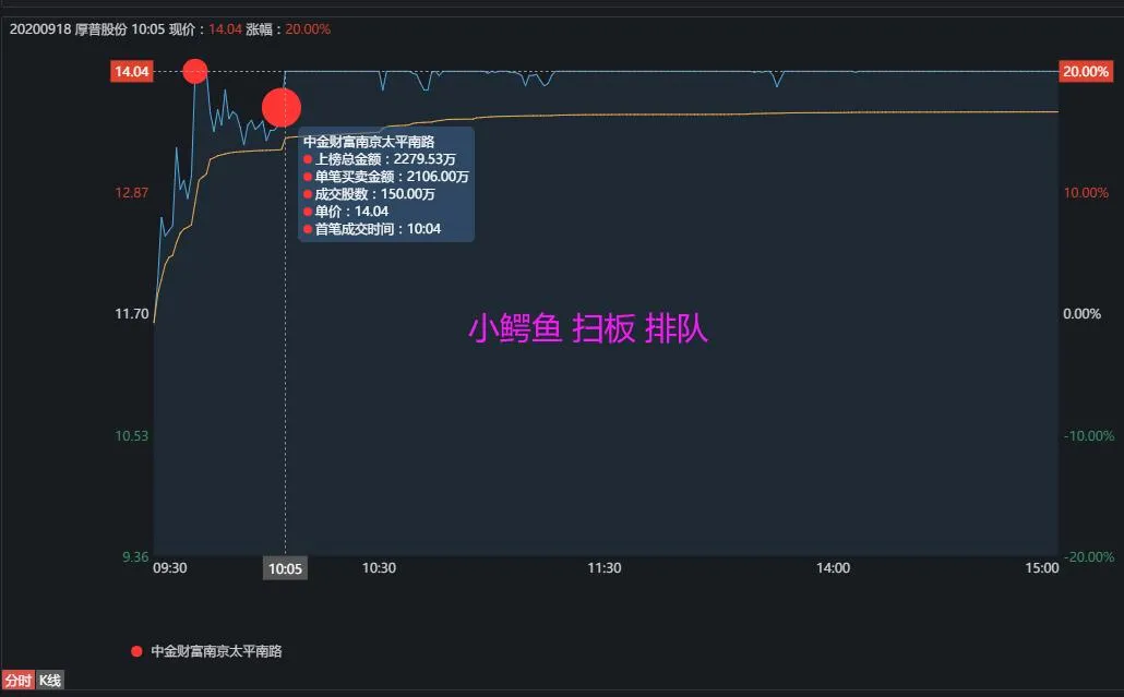 lng|重磅!游资大佬8000万扫板一券商股......