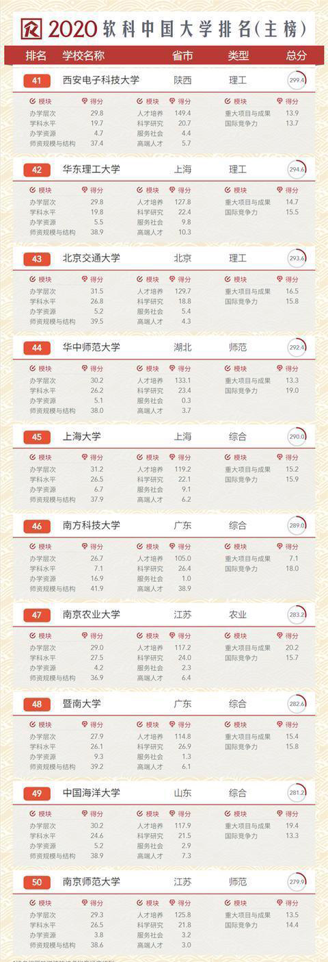 「大学排名」重磅!2020中国大学最新排名出炉(前400名)