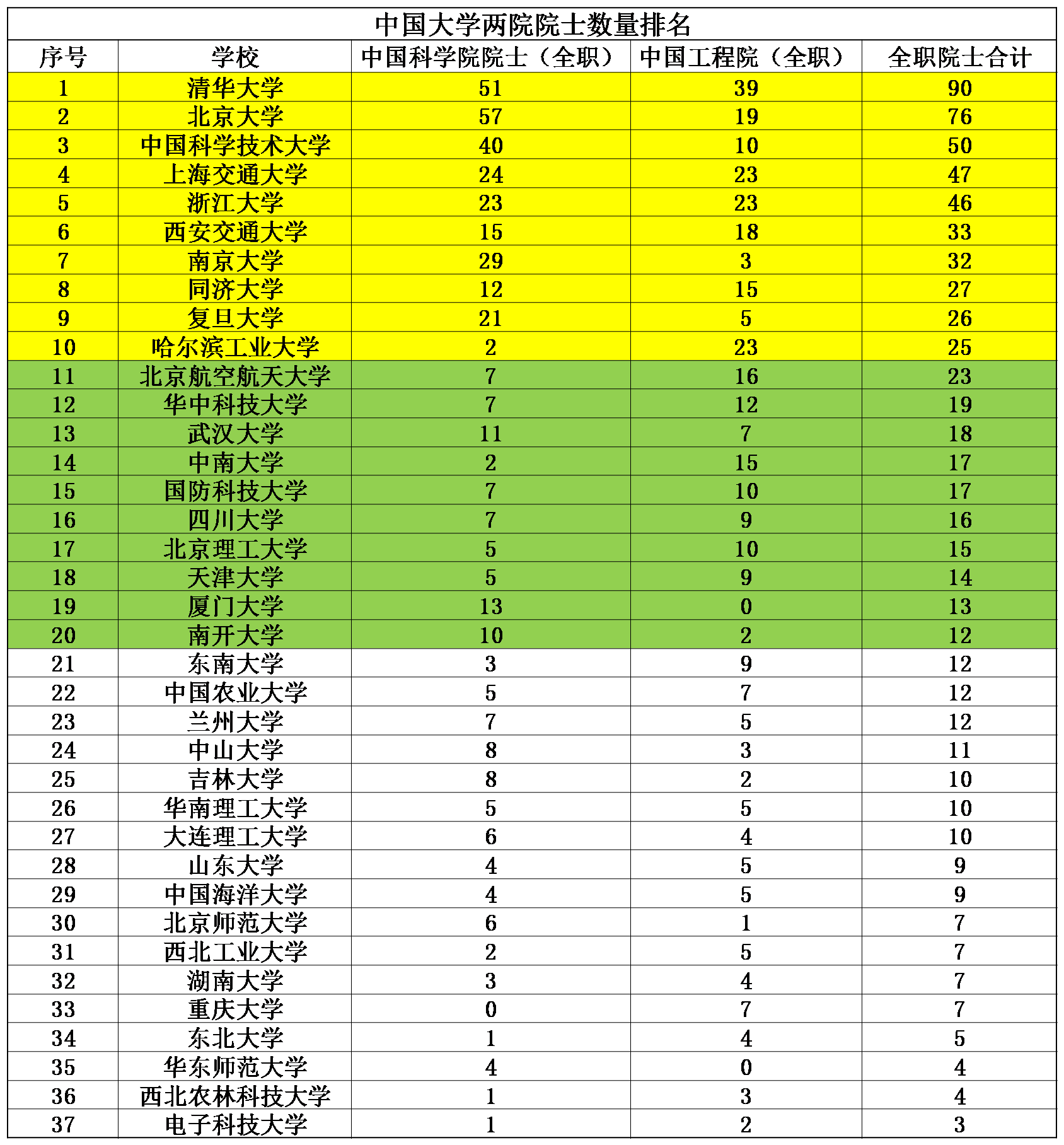 科学院@2020年中国985大学两院院士数量排名,看看谁的科研实力最强