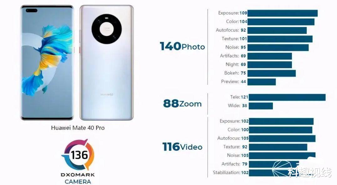 华为|小米第一位置没坐热，华为又抢回去，登顶DXO！