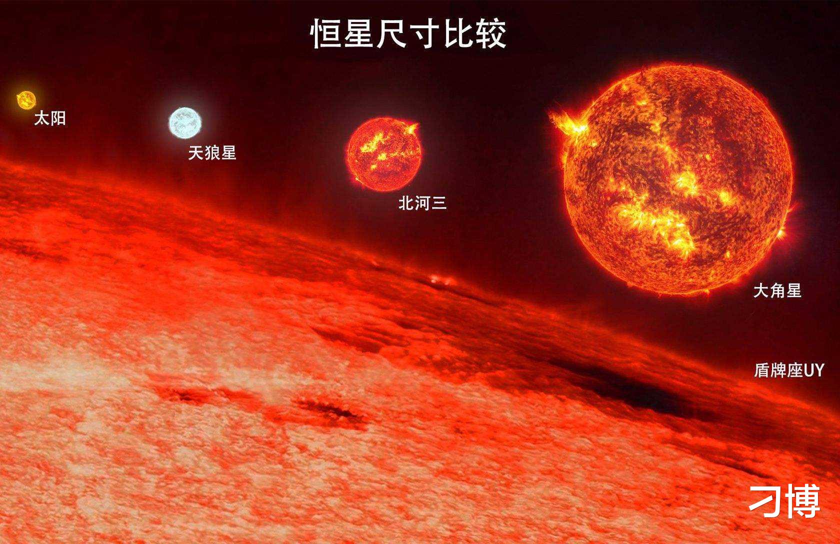 恒星|宇宙中最大的恒星半径能够达到1光年吗？