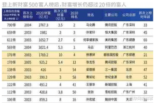 #郑爽#新财富500富人榜出炉：马云超3000亿、王健林第七
