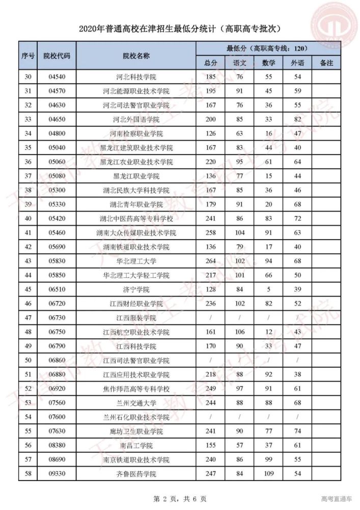 投档分数线|吓人!全国各省专科投档线汇总,这些学校投档分竟比本科还高!