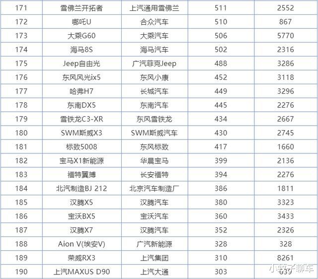 SUV|6月份SUV销量排行1-273名,国产车包揽前三,本田皓影成最大黑马