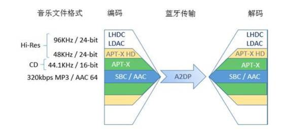 单反|蓝牙耳机的音频格式有多重要，好的蓝牙耳机该怎么选