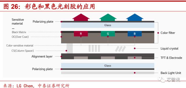 『光刻胶』90%市场被国外厂商垄断，光刻胶国产化急需提速！