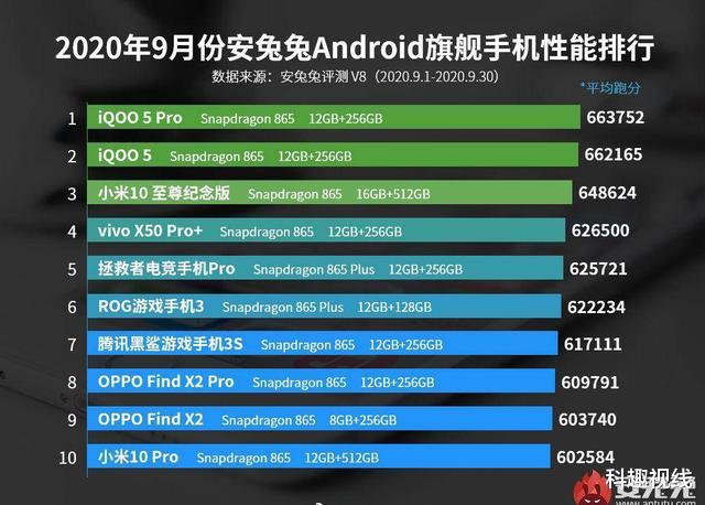 华为荣耀|9月安卓旗舰性能排行，iQOO5系列翻盘，超越小米旗舰机