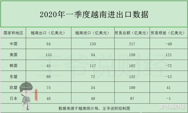 越南▲1季度，越南出口590.8亿美元！对美出口155亿，欧盟75亿，中国呢？