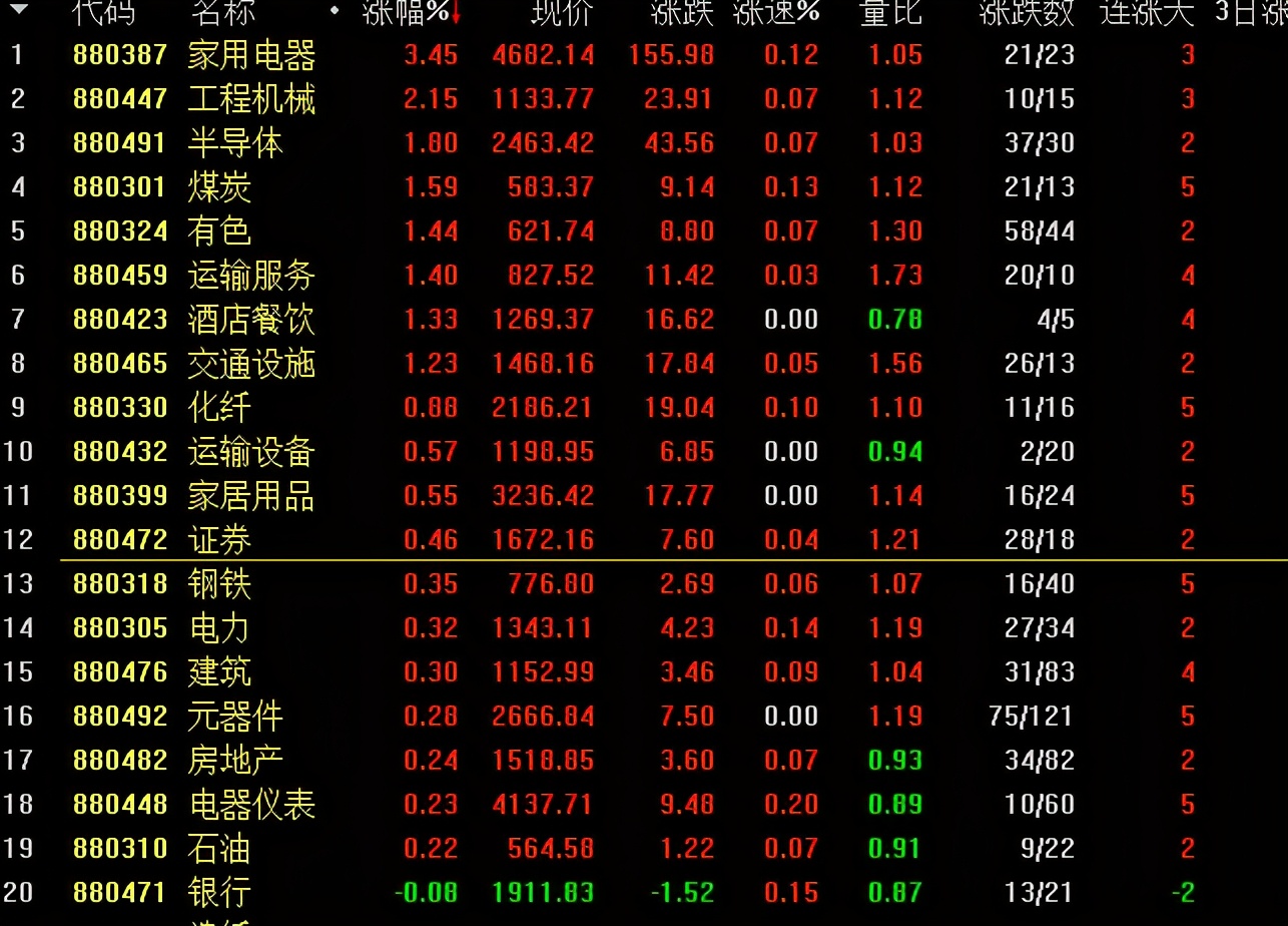 A股|A股终结四连阳，下周A股该怎么走呢？