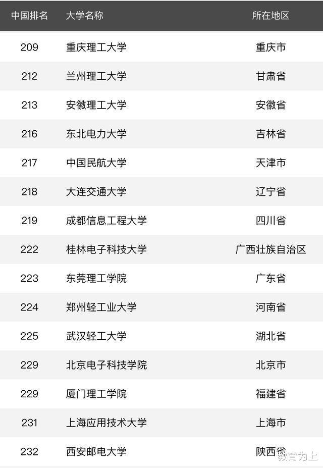 大学排名|2020年理工类大学排名：188所高校上榜，哈工大居第2名！