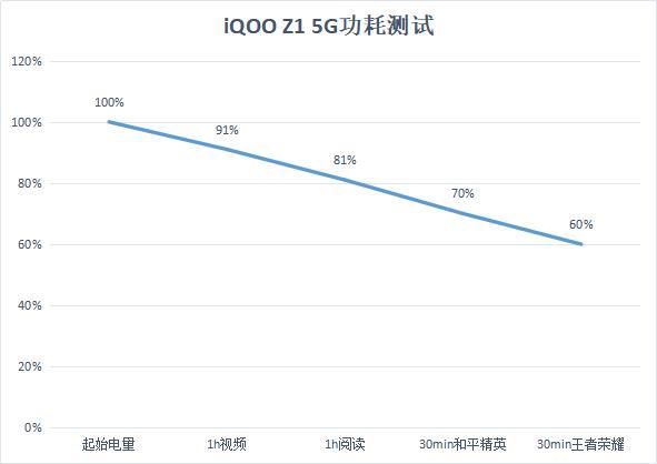 「5g网络」MediaTek天玑1000Plus助力iQOO Z1，对功耗发热有多大帮助？