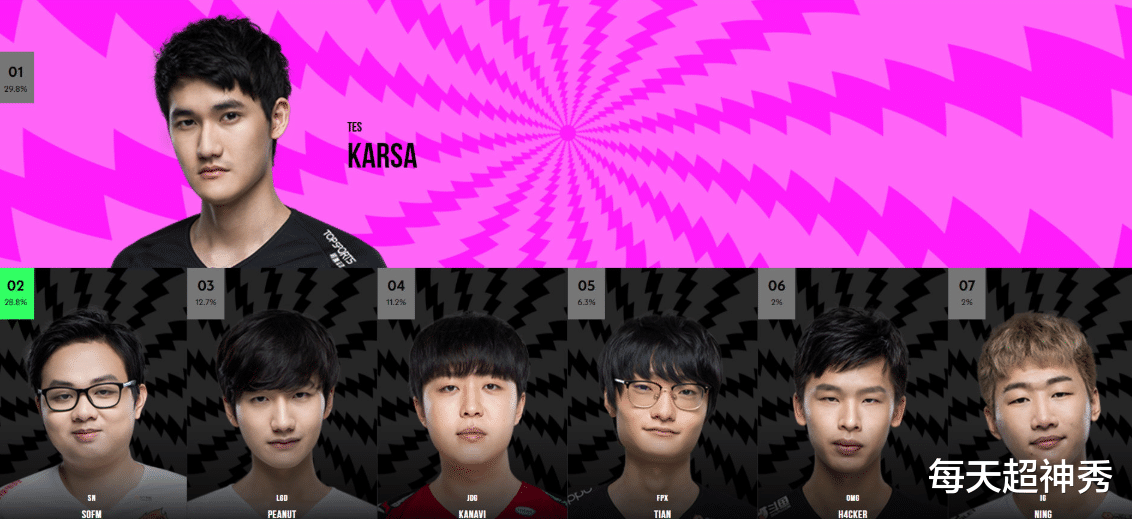 lpl|LPL全明星惹争议：SN票数飙升，TES卡萨顺利逆袭，小花生势头火热