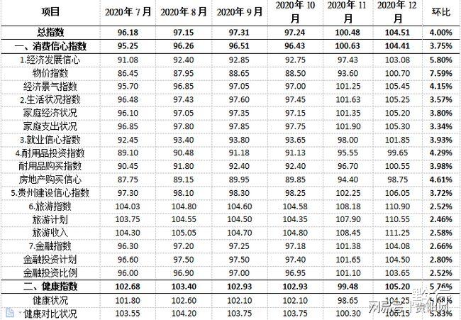 黔行 2020年12月贵州消费信心及健康总指数创新高