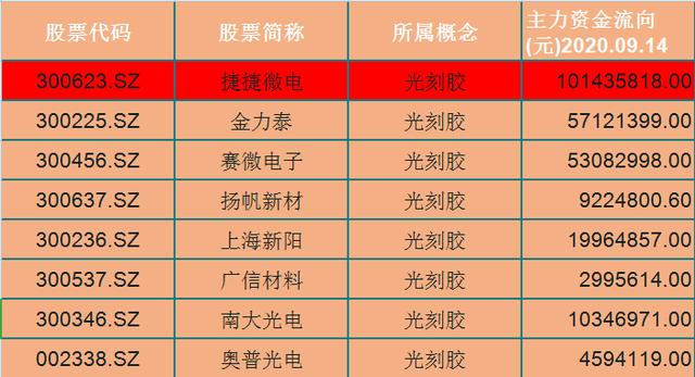 光刻胶|光刻胶“门面股”！A股18只光刻概念受主力偷袭（300623）1.01亿