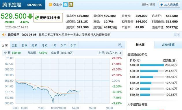 古力娜扎|特朗普下令45天后禁止微信交易 腾讯股价盘中跌近10%