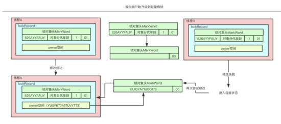 Java|java架构之路（多线程）synchronized详解以及锁的膨胀升级过程