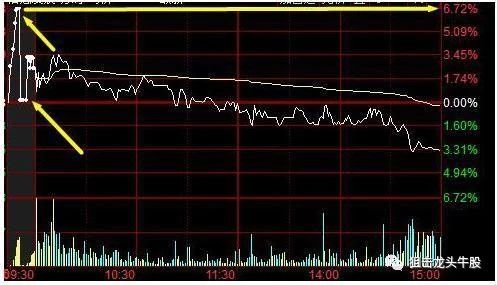 涨停|中国股市:如果股票涨停板反复打开,有什么企图?看清庄家的动作